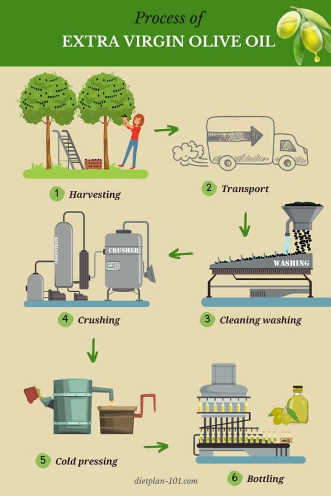Extra virgin olive oil production process